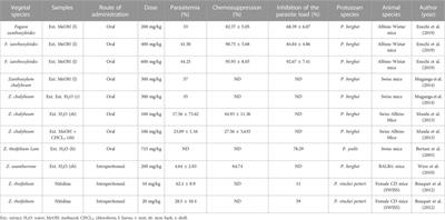 Activity of the genus Zanthoxylum against diseases caused by protozoa: A systematic review